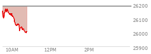 At 09:54 AM EST, the Nasdaq last traded at 26130.218,  down 56.195 points or -0.22%, which is 10.01 points below the open, 38.22 points above the low of the day, and 41.9 points below the high of the day