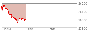 At 10:44 AM EST, the Nasdaq last traded at 25998.827,  down 187.586 points or -0.72%, which is 141.4 points below the open, 1.78 points above the low of the day, and 173.29 points below the high of the day