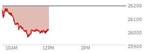 At 11:06 AM EST, the Nasdaq last traded at 26004.884,  down 181.529 points or -0.69%, which is 135.34 points below the open, 55.4 points above the low of the day, and 167.24 points below the high of the day