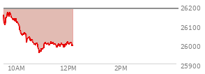 At 11:09 AM EST, the Nasdaq last traded at 26000.789,  down 185.624 points or -0.71%, which is 139.44 points below the open, 51.31 points above the low of the day, and 171.33 points below the high of the day