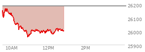 At 11:59 AM EST, the Nasdaq last traded at 26005.087,  down 181.326 points or -0.69%, which is 135.14 points below the open, 55.61 points above the low of the day, and 167.03 points below the high of the day