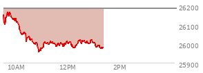 At 12:36 PM EST, the Nasdaq last traded at 26015.324,  down 171.089 points or -0.65%, which is 124.9 points below the open, 65.85 points above the low of the day, and 156.8 points below the high of the day