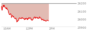 At 01:00 PM EST, the Nasdaq last traded at 26006.827,  down 179.586 points or -0.69%, which is 133.4 points below the open, 57.35 points above the low of the day, and 165.29 points below the high of the day