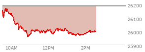 At 01:48 PM EST, the Nasdaq last traded at 25973.635,  down 212.778 points or -0.81%, which is 166.59 points below the open, 24.16 points above the low of the day, and 198.49 points below the high of the day