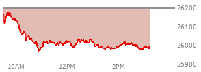 At 02:41 PM EST, the Nasdaq last traded at 25983.334,  down 203.079 points or -0.78%, which is 156.89 points below the open, 33.85 points above the low of the day, and 188.79 points below the high of the day