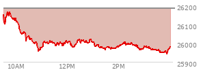 At 03:45 PM EST, the Nasdaq last traded at 25953.839,  down 232.574 points or -0.89%, which is 186.39 points below the open, 8.57 points above the low of the day, and 218.28 points below the high of the day