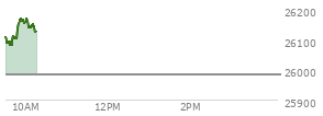 At 09:31 AM EST, the Nasdaq last traded at 26097.11,  up 115.539 points or 0.45%, which is 11.35 points below the open, 1.96 points above the low of the day, and 17.37 points below the high of the day