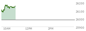 At 10:08 AM EST, the Nasdaq last traded at 26148.891,  up 167.32 points or 0.64%, which is 40.43 points above the open, 67.83 points above the low of the day, and 22.33 points below the high of the day