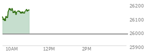 At 10:11 AM EST, the Nasdaq last traded at 26141.132,  up 159.561 points or 0.61%, which is 32.67 points above the open, 60.07 points above the low of the day, and 30.09 points below the high of the day