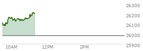 At 10:22 AM EST, the Nasdaq last traded at 26143.499,  up 161.928 points or 0.62%, which is 35.04 points above the open, 62.44 points above the low of the day, and 27.72 points below the high of the day