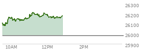At 12:00 PM EST, the Nasdaq last traded at 26184.313,  up 202.742 points or 0.78%, which is 75.85 points above the open, 103.25 points above the low of the day, and 39.97 points below the high of the day
