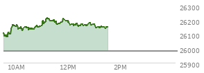At 12:31 PM EST, the Nasdaq last traded at 26171.826,  up 190.255 points or 0.73%, which is 63.36 points above the open, 90.76 points above the low of the day, and 52.45 points below the high of the day
