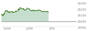 At 12:52 PM EST, the Nasdaq last traded at 26163.202,  up 181.631 points or 0.70%, which is 54.74 points above the open, 82.14 points above the low of the day, and 61.08 points below the high of the day