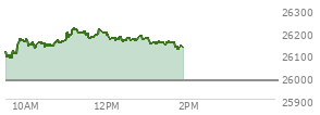 At 01:12 PM EST, the Nasdaq last traded at 26144.853,  up 163.282 points or 0.63%, which is 36.39 points above the open, 63.79 points above the low of the day, and 79.43 points below the high of the day
