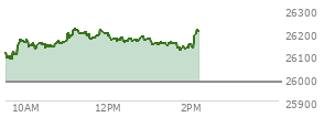 At 01:36 PM EST, the Nasdaq last traded at 26152.146,  up 170.575 points or 0.66%, which is 43.68 points above the open, 71.08 points above the low of the day, and 72.13 points below the high of the day