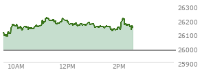 At 01:45 PM EST, the Nasdaq last traded at 26124.41,  up 142.839 points or 0.55%, which is 15.95 points above the open, 43.35 points above the low of the day, and 99.87 points below the high of the day