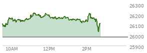At 01:57 PM EST, the Nasdaq last traded at 26146.167,  up 164.596 points or 0.63%, which is 37.71 points above the open, 65.11 points above the low of the day, and 78.11 points below the high of the day