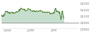 At 02:07 PM EST, the Nasdaq last traded at 26197.703,  up 216.132 points or 0.83%, which is 89.24 points above the open, 116.64 points above the low of the day, and 26.58 points below the high of the day