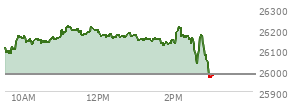 At 02:18 PM EST, the Nasdaq last traded at 26166.78,  up 185.209 points or 0.71%, which is 58.32 points above the open, 85.72 points above the low of the day, and 57.5 points below the high of the day