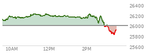At 02:41 PM EST, the Nasdaq last traded at 26113.518,  up 131.947 points or 0.51%, which is 5.06 points above the open, 89.23 points above the low of the day, and 110.76 points below the high of the day