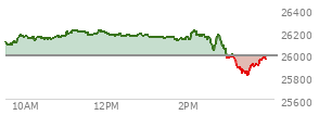 At 03:02 PM EST, the Nasdaq last traded at 25981.286,  down 0.285 points or 0.00%, which is 127.18 points below the open, 26.6 points above the low of the day, and 242.99 points below the high of the day