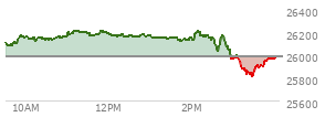 At 03:32 PM EST, the Nasdaq last traded at 25886.563,  down 95.008 points or -0.37%, which is 221.9 points below the open, 82.89 points above the low of the day, and 337.72 points below the high of the day