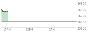 At 09:35 AM EST, the Nasdaq last traded at 26320.826,  up 342.401 points or 1.32%, which is 57.04 points below the open, 1.68 points above the low of the day, and 73.75 points below the high of the day