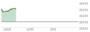 At 10:07 AM EST, the Nasdaq last traded at 26334.122,  up 355.697 points or 1.37%, which is 43.74 points below the open, 40.19 points above the low of the day, and 60.46 points below the high of the day