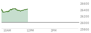 At 10:56 AM EST, the Nasdaq last traded at 26351.851,  up 373.426 points or 1.44%, which is 26.01 points below the open, 57.92 points above the low of the day, and 65.88 points below the high of the day