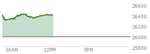 At 11:25 AM EST, the Nasdaq last traded at 26376.954,  up 398.529 points or 1.53%, which is 0.91 points below the open, 83.02 points above the low of the day, and 40.78 points below the high of the day