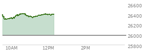 At 11:26 AM EST, the Nasdaq last traded at 26380.299,  up 401.874 points or 1.55%, which is 2.43 points above the open, 86.36 points above the low of the day, and 37.44 points below the high of the day