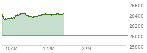 At 11:58 AM EST, the Nasdaq last traded at 26392.224,  up 413.799 points or 1.59%, which is 14.36 points above the open, 98.29 points above the low of the day, and 25.51 points below the high of the day