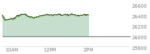 At 01:26 PM EST, the Nasdaq last traded at 26383.812,  up 405.387 points or 1.56%, which is 5.95 points above the open, 89.88 points above the low of the day, and 35.56 points below the high of the day