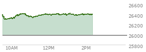 At 01:38 PM EST, the Nasdaq last traded at 26391.35,  up 412.925 points or 1.59%, which is 13.49 points above the open, 97.41 points above the low of the day, and 28.03 points below the high of the day