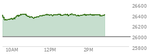At 02:14 PM EST, the Nasdaq last traded at 26395.389,  up 416.964 points or 1.61%, which is 17.52 points above the open, 101.45 points above the low of the day, and 23.99 points below the high of the day
