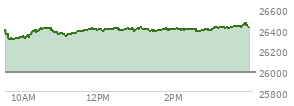 At 04:00 PM EST, the Nasdaq last traded at 26418.298,  up 439.873 points or 1.69%, which is 40.43 points above the open, 124.36 points above the low of the day, and 42.35 points below the high of the day