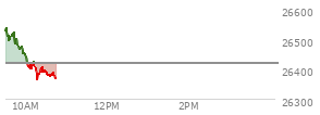 At 09:40 AM EST, the Nasdaq last traded at 26515.082,  up 96.784 points or 0.37%, which is 12.19 points below the open, 28.06 points above the low of the day, and 29.85 points below the high of the day