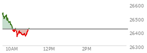 At 09:49 AM EST, the Nasdaq last traded at 26477.441,  up 59.143 points or 0.22%, which is 49.83 points below the open, 5.45 points above the low of the day, and 67.49 points below the high of the day