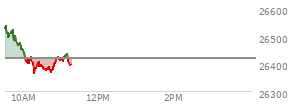 At 10:07 AM EST, the Nasdaq last traded at 26402.467,  down 15.831 points or -0.06%, which is  day's low, 124.8 points below the open, and 142.46 points below the high of the day