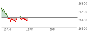 At 10:53 AM EST, the Nasdaq last traded at 26421.932,  up 3.634 points or 0.01%, which is 105.34 points below the open, 57.34 points above the low of the day, and 123 points below the high of the day
