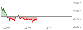 At 11:35 AM EST, the Nasdaq last traded at 26391.709,  down 26.589 points or -0.10%, which is 135.56 points below the open, 27.12 points above the low of the day, and 153.22 points below the high of the day