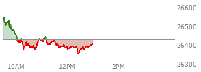 At 12:11 PM EST, the Nasdaq last traded at 26381.08,  down 37.218 points or -0.14%, which is 146.19 points below the open, 16.49 points above the low of the day, and 163.85 points below the high of the day