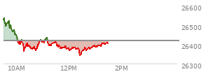 At 12:23 PM EST, the Nasdaq last traded at 26357.803,  down 60.495 points or -0.23%, which is  day's low, 169.47 points below the open, and 187.13 points below the high of the day