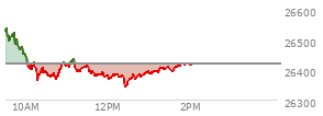 At 12:52 PM EST, the Nasdaq last traded at 26387.817,  down 30.481 points or -0.12%, which is 139.45 points below the open, 52.38 points above the low of the day, and 157.11 points below the high of the day