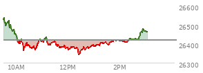 At 01:51 PM EST, the Nasdaq last traded at 26419.579,  up 1.281 points or 0.01%, which is 107.69 points below the open, 84.14 points above the low of the day, and 125.35 points below the high of the day