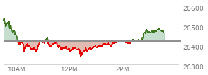 At 02:30 PM EST, the Nasdaq last traded at 26424.945,  up 6.647 points or 0.03%, which is 102.32 points below the open, 89.51 points above the low of the day, and 119.99 points below the high of the day
