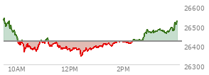 At 04:00 PM EST, the Nasdaq last traded at 26522.545,  up 104.247 points or 0.40%, which is 4.72 points below the open, 187.11 points above the low of the day, and 22.39 points below the high of the day
