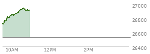 At 10:06 AM EST, the Nasdaq last traded at 26844.56,  up 322.015 points or 1.21%, which is 119.8 points above the open, 135.85 points above the low of the day, and 17.87 points below the high of the day