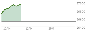 At 10:12 AM EST, the Nasdaq last traded at 26863.156,  up 340.611 points or 1.28%, which is 138.4 points above the open, 154.44 points above the low of the day, and 3.03 points below the high of the day