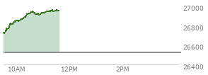 At 10:46 AM EST, the Nasdaq last traded at 26910.445,  up 387.9 points or 1.46%, which is 185.69 points above the open, 201.73 points above the low of the day, and 40.22 points below the high of the day